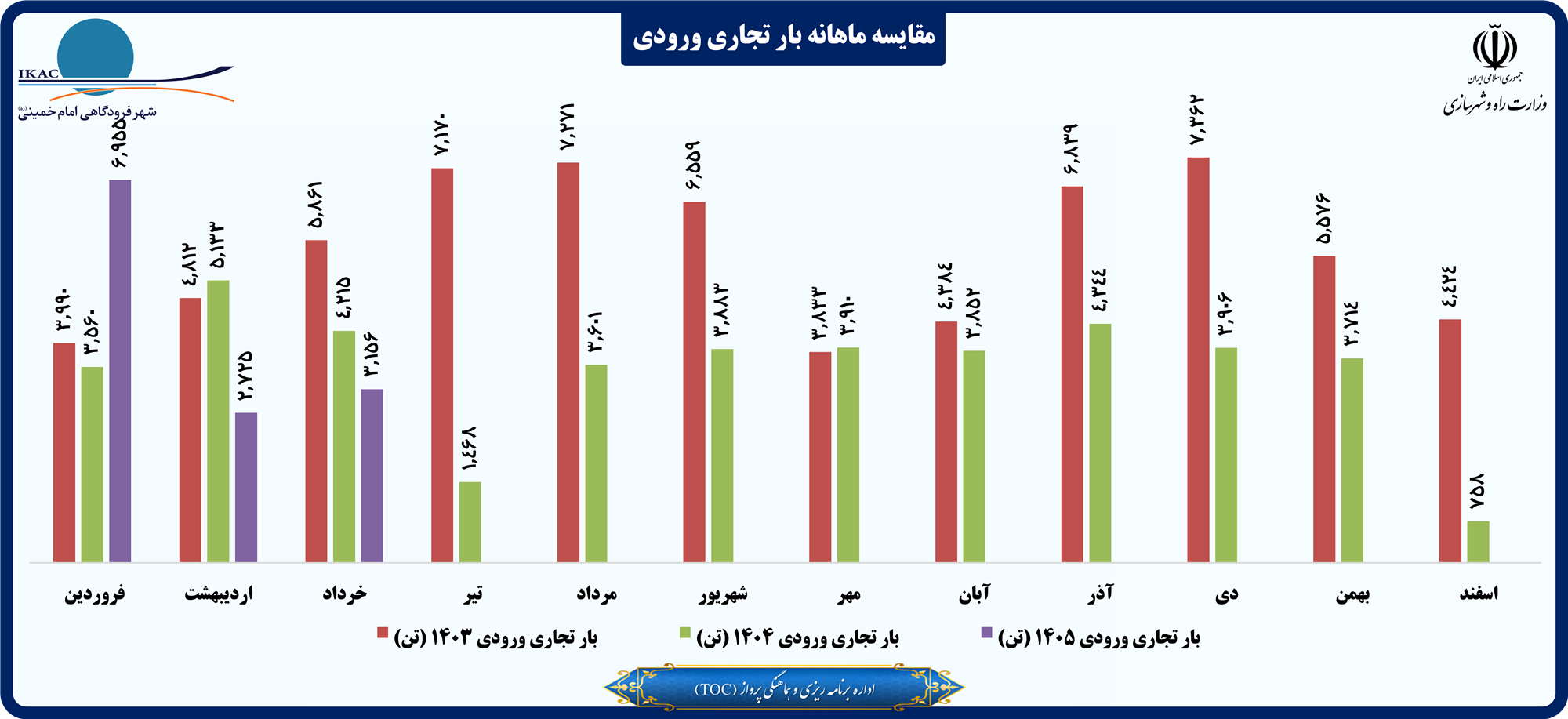 مقایسه ماهانه بار تجاری ورودی.png